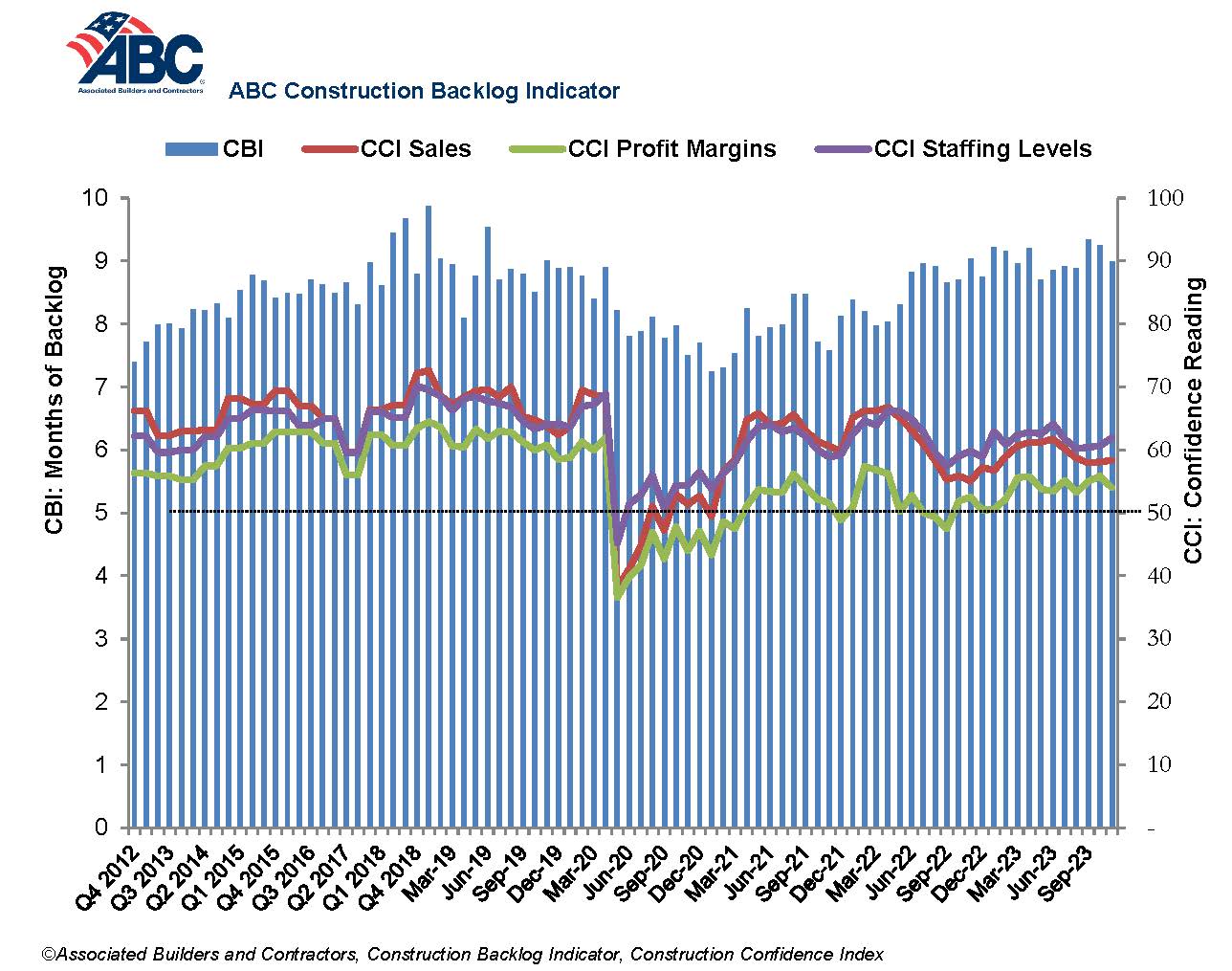 News Releases | ABC’s September Construction Backlog Indicator Di