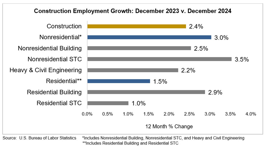 News Releases | ABC: Construction Underperforms Broader Economy i