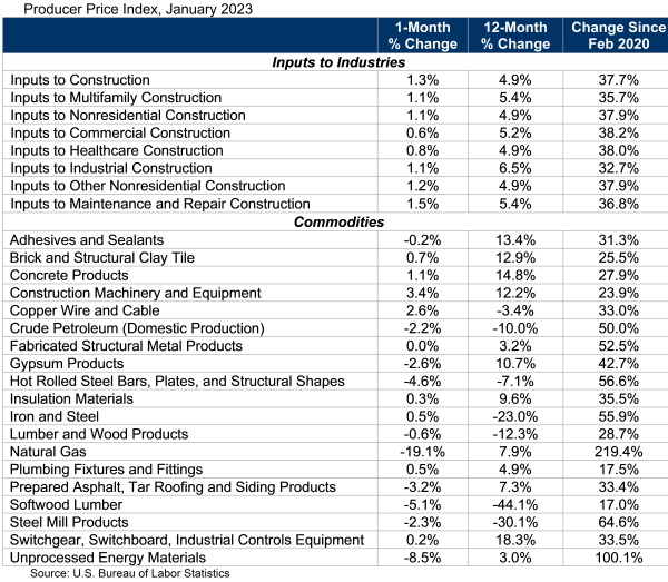 News Releases | ABC: Construction Materials Prices Rise 1% in Jan