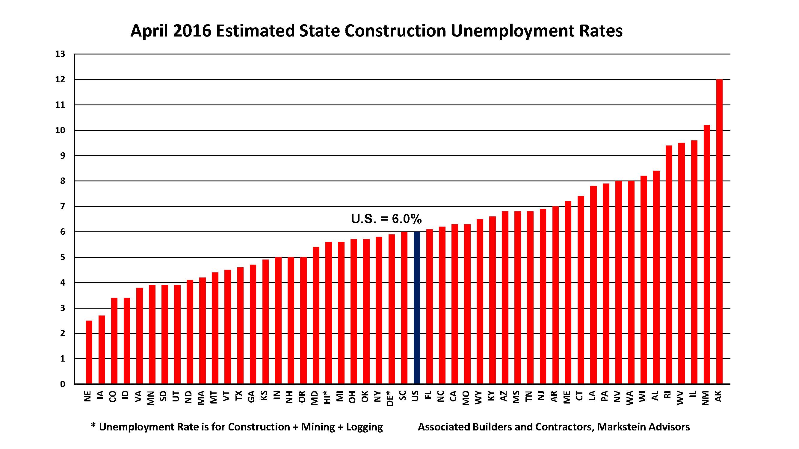 State Construction Unemployment Rates