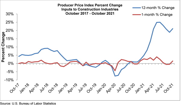 Suppliers' Prices Jump 10% Since Last Year, Level Off in 2022