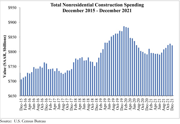 U.S. construction spending misses expectations in December